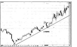 猎杀股票黑马：趋势线及通道线的实战要领