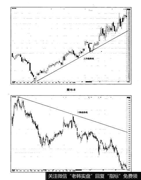 图16-8 图16-9猎杀股票黑马：趋势线及通道线的实战要领