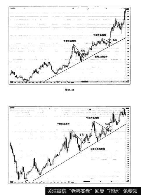 图16-11 图16-12猎杀股票黑马：趋势线及通道线的实战要领