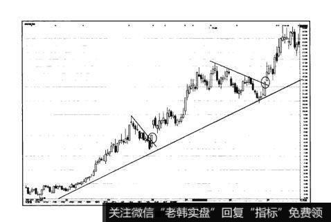 图16-13猎杀股票黑马：趋势线及通道线的实战要领