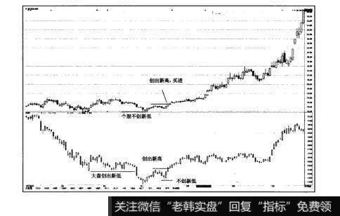 图16-17猎杀股票黑马：利用“道氏理论”捕捉龙头股