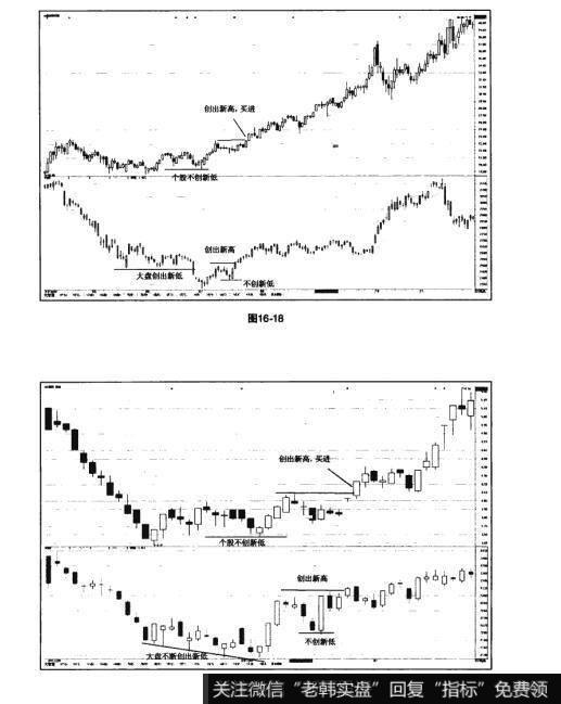 图16-18 图16-19猎杀股票黑马：利用“道氏理论”捕捉龙头股