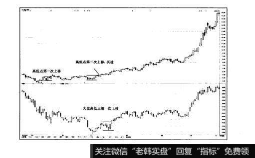 图16-23猎杀股票黑马：利用上升趋势初期<a href='/cgjq/278177.html'>捕捉强势股</a>