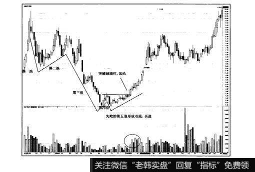 图17-7猎杀股票黑马：利用波浪理论进行抄底选顶的操作技巧