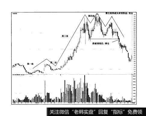 图17-10猎杀股票黑马：利用波浪理论进行抄底选顶的操作技巧