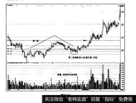 图17-13猎杀股票黑马：利用波浪理论低吸龙头股的秘诀