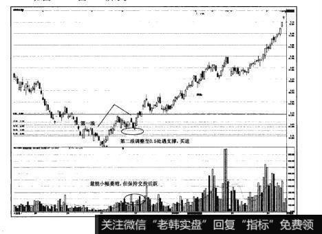 图17-14猎杀股票黑马：利用波浪理论低吸龙头股的秘诀