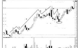 猎杀股票黑马：利用A、B、C三浪调整进行高抛低吸