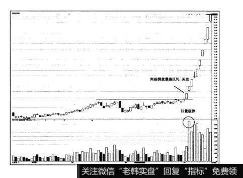 图18-1猎杀股票黑马:威科夫方法之突然加仓操作