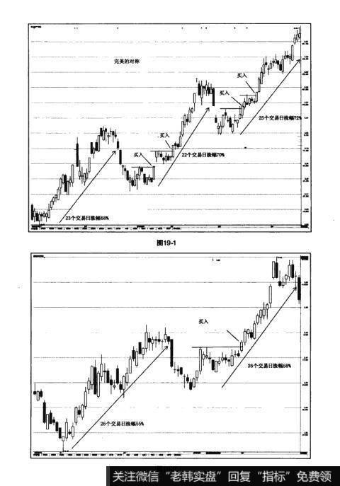 图19-1 图19-2猎杀股票黑马：利用亚当理论对称性获取利润