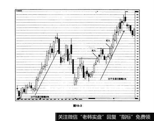 图19-3猎杀股票黑马：利用亚当理论对称性获取利润