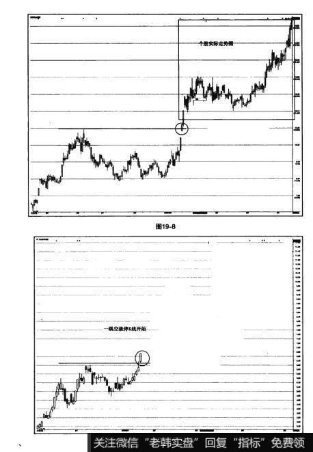 图19-8 图19-9猎杀股票黑马：利用亚当理论映射未来走势图