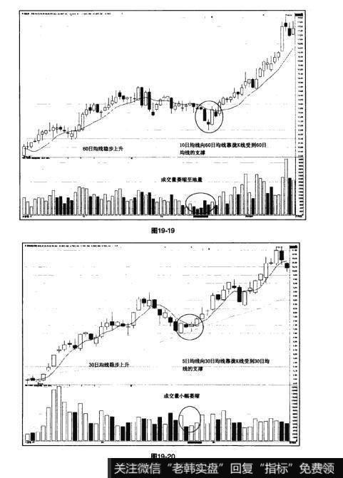 图19-19 图19-20长线逢低买入案例