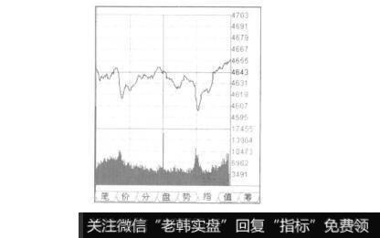 有哪些关于大盘分时走势的分析技巧？