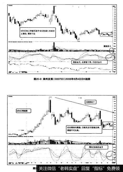 图20-9漳州发展（000753）2008年6月4日日K线图   图20-10漳州发展（000753）2008年6月4日周K线图