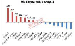 上涨概率超65%！沪指霸气七连阳 后市将如何？数据揭秘这样走 外资动作惊人