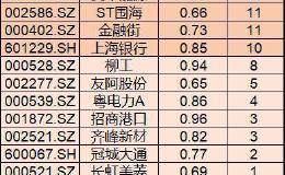 四季度金融机构调研22只破净股！已被机构1600亿元重仓 8只调研最火爆