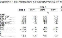 贵州银行拟IPO：计提在包商银行同业存款减值损失1.478亿元 在锦州银行有5亿存款