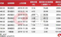 总市值超10万亿的银行股“太难了” 新股破发潮、破净潮都来了