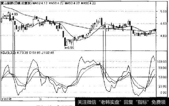 <a href='/ksdyl/156602.html'>黄山旅游</a>1997年9月至12月日线走势图