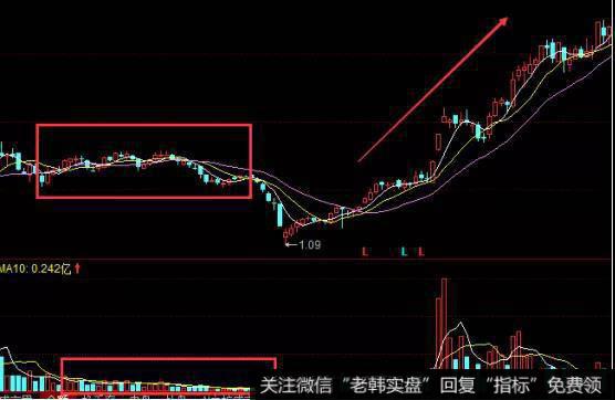 缩量洗盘是主力很喜欢的一种方法，一般会在长期的震荡区域内