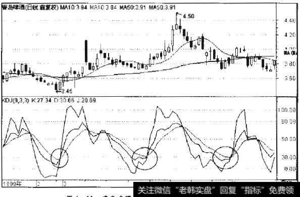 青岛啤酒1999年2月至5月日线走势图