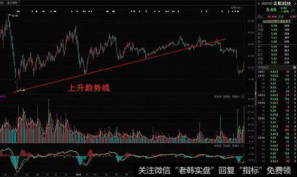 股价跌破买进价时止损