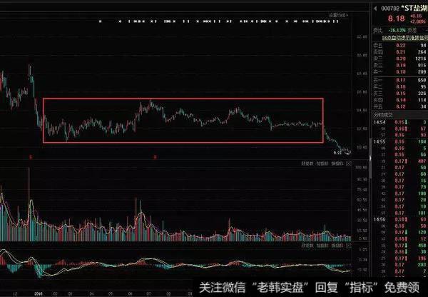 股价跌破盘整平台时止损