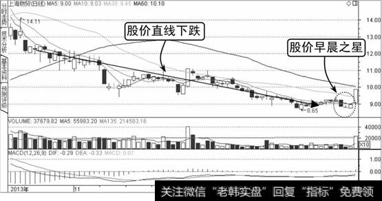 上海物贸K线走势图1