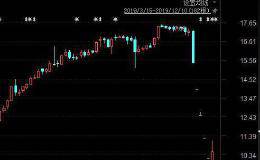 大牛7天腰斩 2万股东无眠！游资被埋、两融站岗、董高监出逃