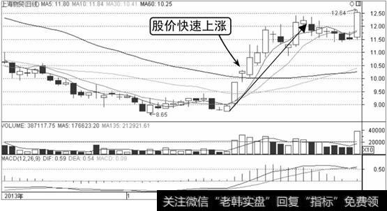 上海物贸K线走势图2