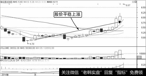 海伦哲K线走势图2