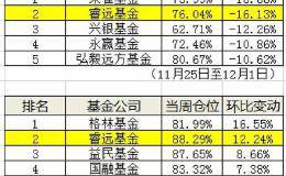 百亿私募<em>短线操作手法</em>凶悍！先减仓16% 再加仓12%