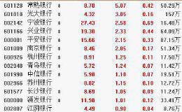 12月11日板块复盘：逆周期经济政策成催化剂 银行股已进入超跌状态！（附图表）