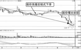 盘口的买入时机：曙光初现，太阳升起