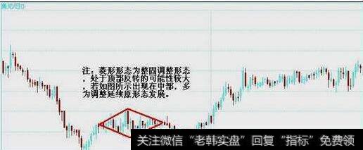 菱形形态技术分析
