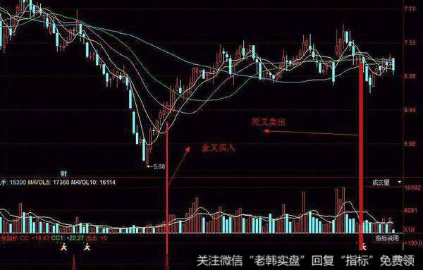 飞狐飞龙顶底线主图指标公式