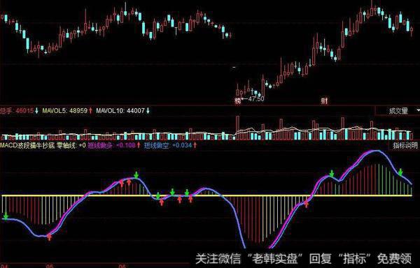 飞狐变异MACD指标公式