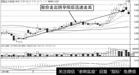 深振业A的K线走势图2