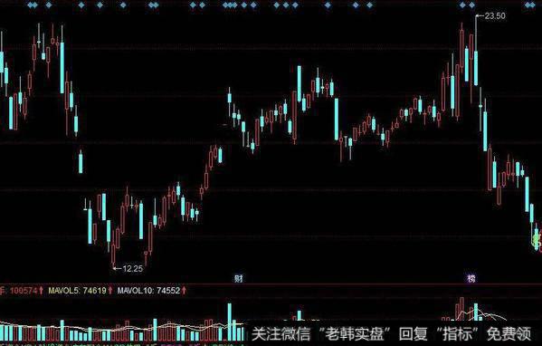 飞狐多空力道主图指标公式