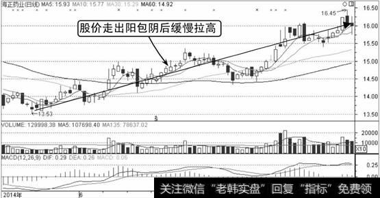 海正药业K线走势图2