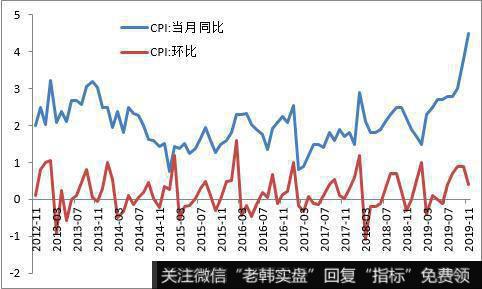 CPI同比和环比变化趋势