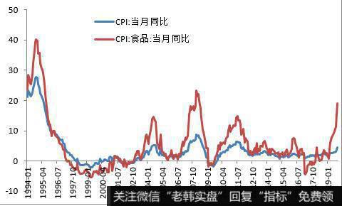 食品价格是CPI快速上行的原因