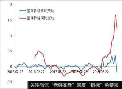 猪肉价格的环比和同比变动情况