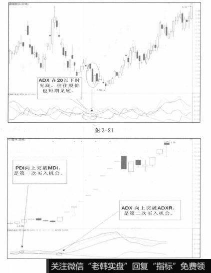 ADX在20以下时见底