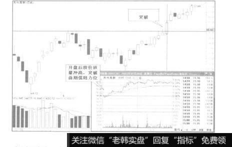 如开盘后股价放量冲高，突破前密集成交区和强阻力位时，应立即买入