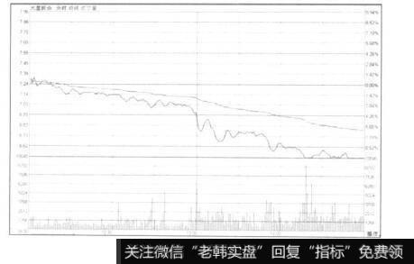 上午平开低走，并且价格呈现出逐步下降