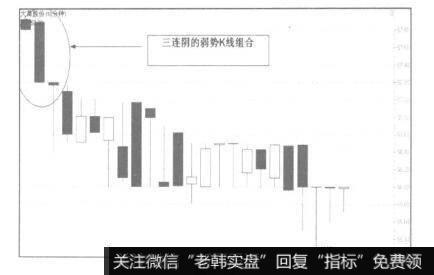 如果早盘三K线组合是一种向下破位的K线组合则全天收阴的概率较大