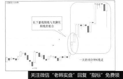 早盘双K线研判