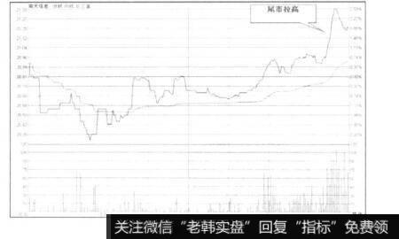 “尾盘拉升”走势